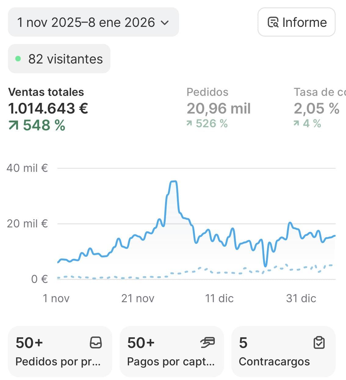 Dashboard de Shopify mostrando €1.014.643 en ventas en 2 meses